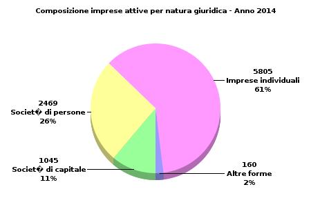 ANNO 2014 Forlì Cesena Emilia Romagna Italia 14,7 Agricoltura e Pesca... 16,1 18,4 14,7 Incidenza % 1 Industria... 9,4 10,4 11,4 10,3 Costruzioni... 18,4 15,7 16,9 15,0 Commercio e Turismo.