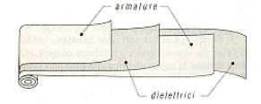 Capacità del condensatore piano I condensatori reali sono normalmente costruiti in modo che due superfici metalliche sufficientemente estese risultino reciprocamente affacciate e separate da un