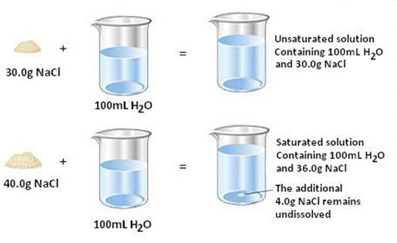 soluzione satura Solubilità di un soluto in un solvente: è la massima