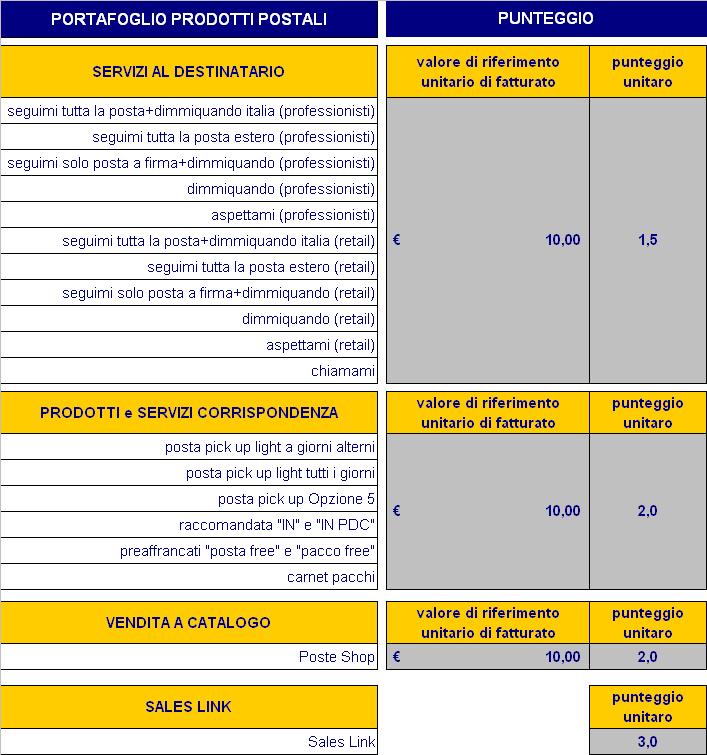 Prodotti incentivati e