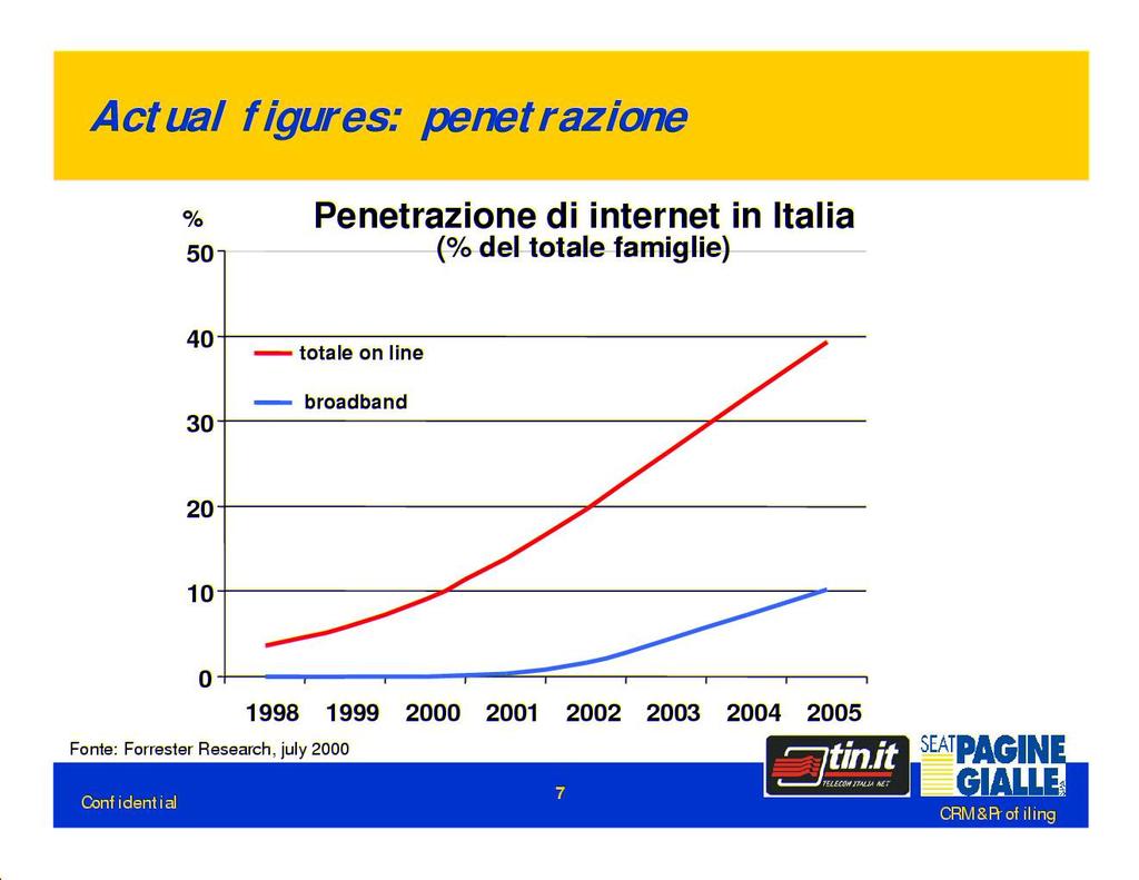 Il target potenziale L ufficio marketing di un azienda italiana che offre servizi Internet