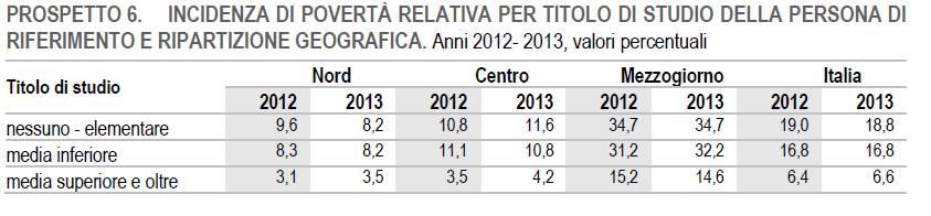 La misura della povertà secondo l Europa Percentuale di individui il cui reddito netto familiare