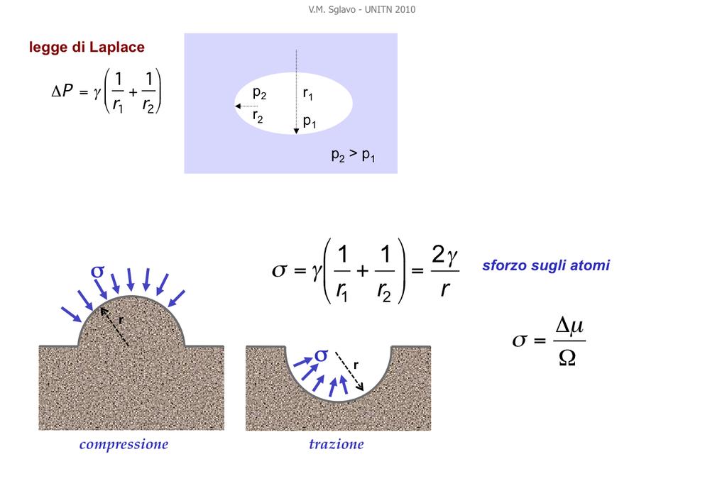 La tensione superficiale è causa inoltre di uno sforzo sugli atomi in presenza di superficie curva; compressivi