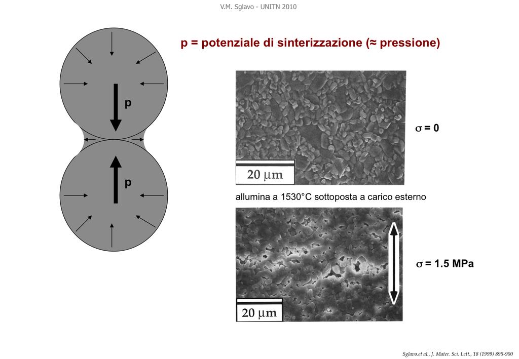 La pressione che si genera tra due particelle viene chiamata potenziale di sinterizzazione.