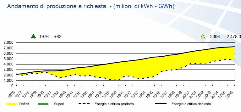 PdS della RTN: criticità Dati statistici sull energia