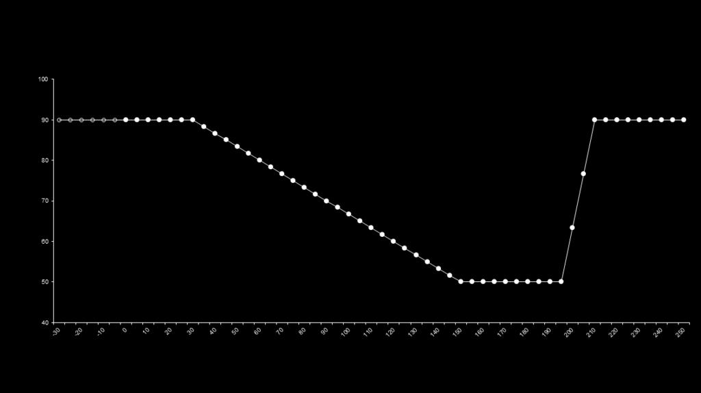 Study Design (total duration: 250 min+feedback) Feed-back Insulin 0.3 mu/kg/min Same i.v.