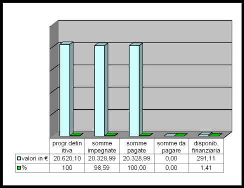 ISTITUTO COMPRENSIVO STATALE Pag. 13 di 22 P01 - "Viaggi d Istruzione" Spesa programmata 20.620,10 Spesa impegnata al 31/12/2015 20.328,99 Somme effettivamente pagate al 31/12/2015 20.