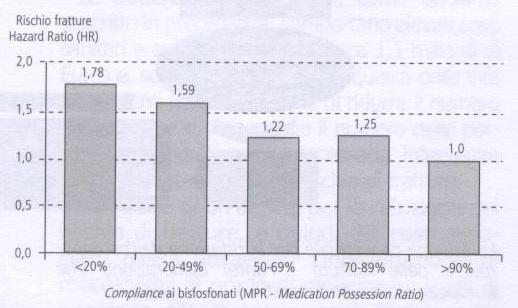 Approccio anti-riassorbitivo/8 Bisfosfonati: compliance