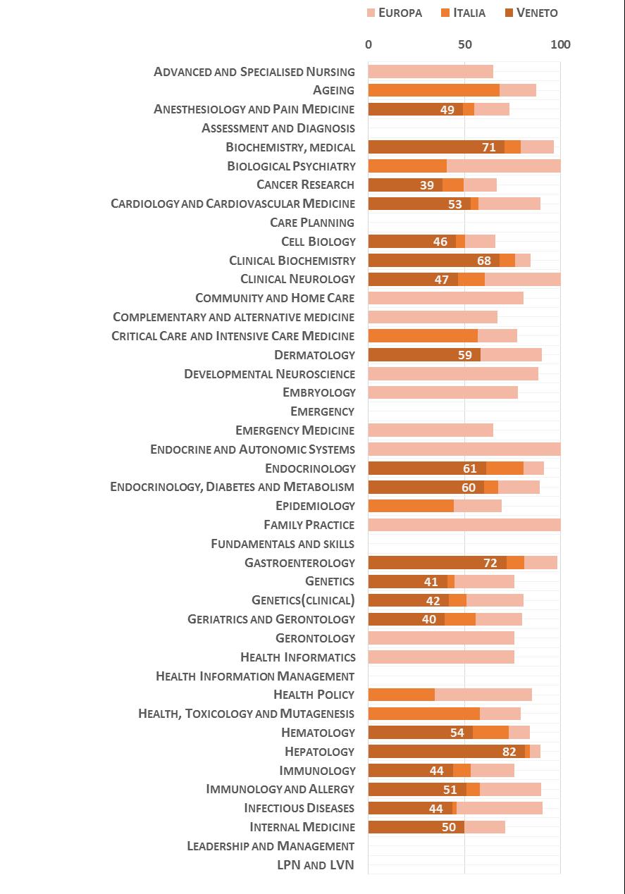 06 Scienze mediche La Figura 6 riporta l indicatore di performance normalizzato della migliore università delle Regione, rispetto alla migliore in Italia e in