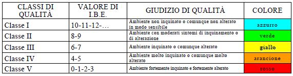 Figura 2 sistema di classificazione dell indice IBE La figura seguente riporta la rappresentazione grafica dell'andamento temporale, relativo agli anni dal 2000 al 2008, dell'indice IBE del torrente