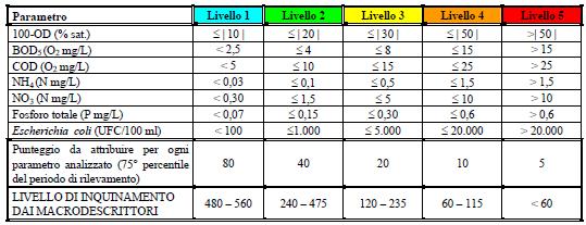 crodescrittori (L.I.M.) è un indice che considera l'ossigeno disciolto, l'inquinamento da materia organica (BOD5 e COD), i nutrienti (azoto e fosforo) e la presenza di Escherichia Coli.
