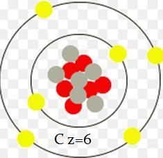 I protoni sono particelle cariche ed hanno una carica positiva mentre i neutroni, come dice lo stesso nome, sono privi di carica (fig. 9).