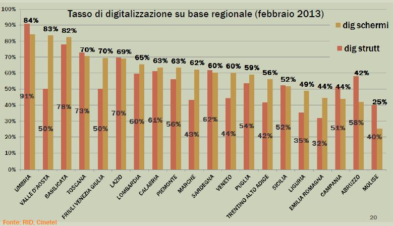 DIGITALIZZAZIONE PER REGIONI Tasso di digitalizzazione