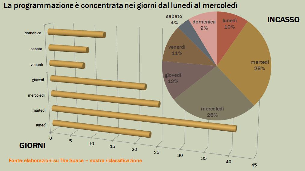 THE SPACE EXTRA BOX OFFICE PER GIORNI DELLA SETTIMANA BO