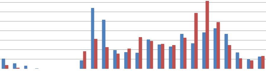 Utilizzo della stazione BikeMi Politecnico 5 Distribuzione settimanale degli utilizzi 20% 18% 16% 14% 12% 10% 8% 6% 4% 2% 0% lunedì martedì mercoledì giovedì venerdì sabato domenica distribuzione