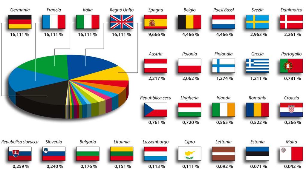 La BEI: composizione del capitale Il Gruppo