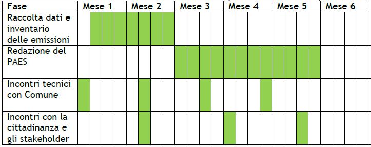 cronoprogramma Nov Dic Gen feb mar apr Conferimento