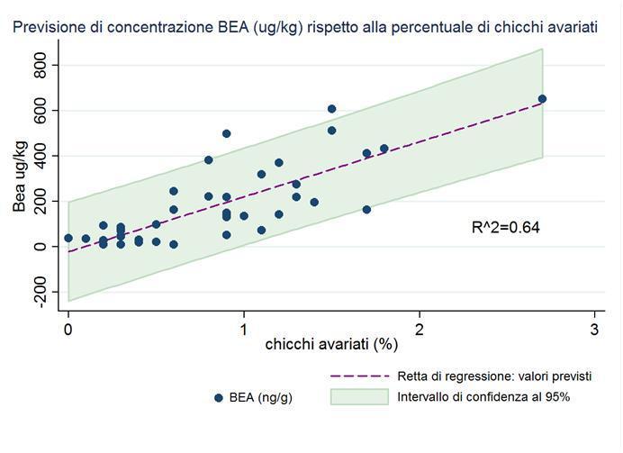 ANALISI DEI CAMPIONI DIMAIS Regressione lineare L analisi di correlazione non può