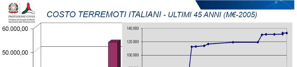 Costi della Riparazione