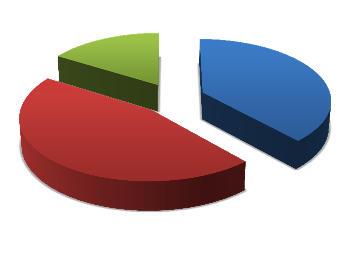 Il 40% DEGLI EDIFICI