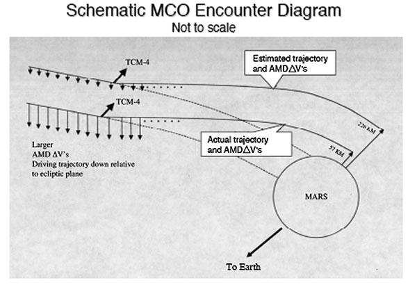 Nonostante ciò: Loss of Mars Climate Orbiter Unità di misura Mars Climate Orbiter (MCO) was launched on 11 December 1998 on a mission to orbit Mars as the first interplanetary weather satellite and