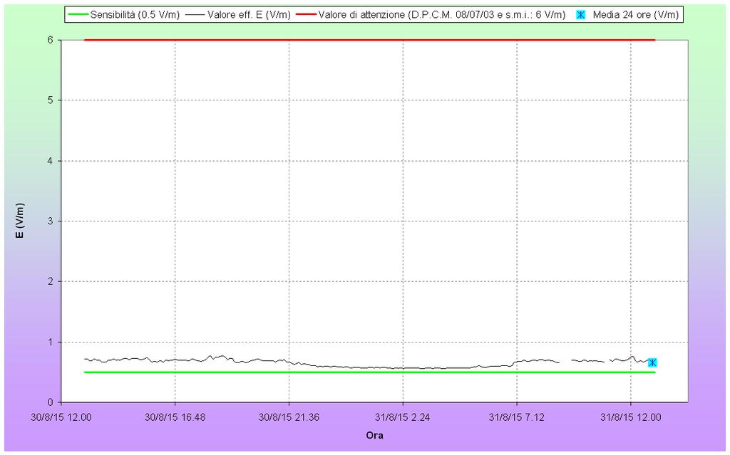 03/09/15 Grafico