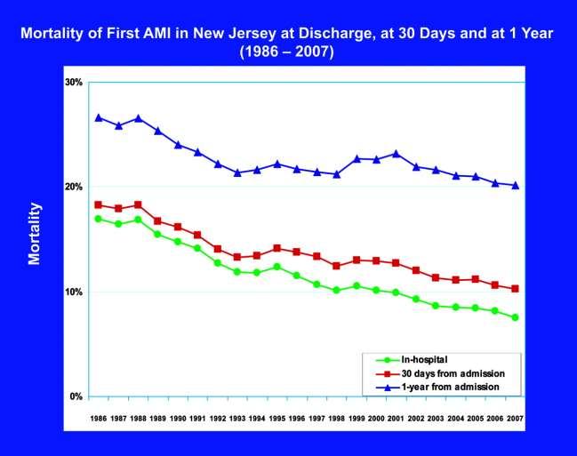 In hospital (lower line, circles), 30-day (middle line, squares), and 1-year (upper line, triangles) mortality of patients admitted with a first AMI in New Jersey