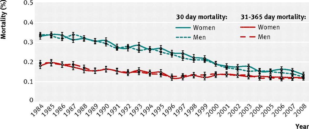 Fig 3 Standardised 30 day and 31 365 day mortality after first time hospitalisation for myocardial infarction among men