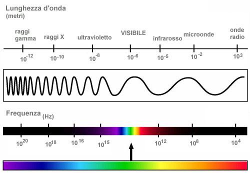 Per risolvere il problema, si deve nuovamente ricorrere all interazione con le radiazioni elettromagnetiche.