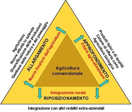 Il problema della definizione del concetto di multifunzionalità può essere affrontato, inoltre, attraverso due diversi approcci: 1) normativo (demand oriented), che focalizza l attenzione sui diversi