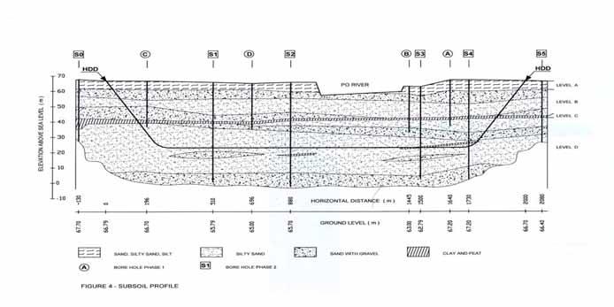 Livello A: strato superficiale dello spessore compreso fra 4 e 7 metri, continuo per tutto il percorso, cosistente in sabbia fine limosa con strati limosi, e scarsa presenza di ghiaie con diametro