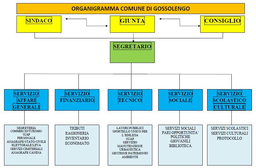 Per proseguire nell elaborazione di una ipotesi di modello organizzativo per il prospettato Comune unico, non può prescindersi dalla rilevazione della attuali dotazioni di