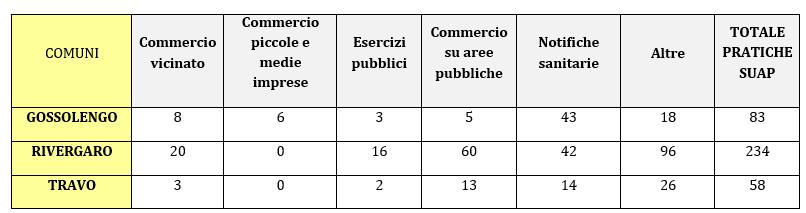 SUAP Rispetto a questo servizio, il gruppo di lavoro ha espresso le seguenti valutazioni: CRITICITA - Rispetto dei tempi di avvio procedimento, modalità e tempi di verifica pratiche pervenute molto