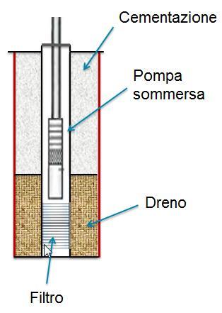 Corretta realizzazione d