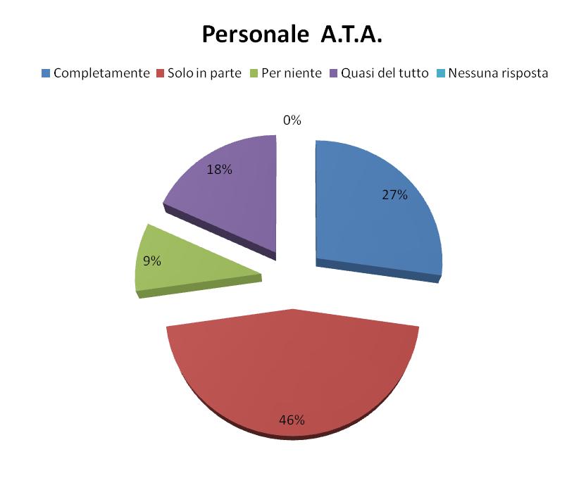 Punti di criticità Organico: dai dati si evidenzia che l organico è in minima parte corrispondente