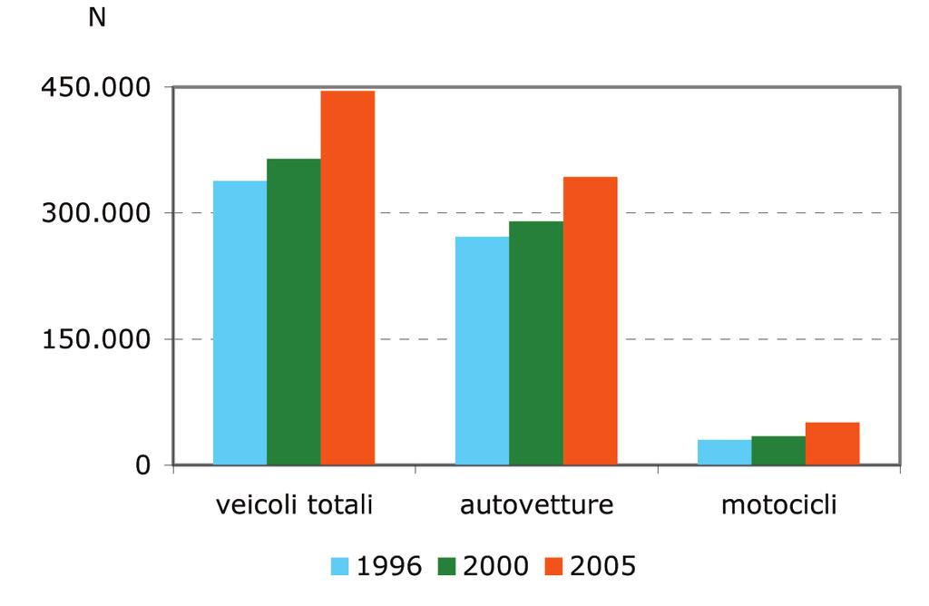 Nel periodo 1996-2005 il parco veicolare provinciale è cresciuto del 30% circa e l incremento maggiore si è registrato per la categoria dei motocicli (67%).
