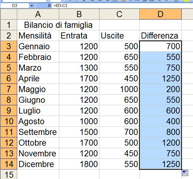 fino all ultima cella. In questo modo verranno automaticamente scritte le formule relative ad ogni riga. Possiamo inoltre calcolare il totale delle entrate e quello delle uscite o la loro media.