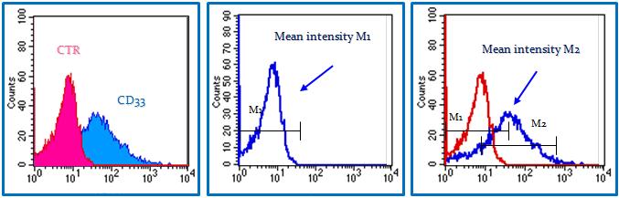 ESPRESSIONE DI UN ANTIGENE MIF (Mean