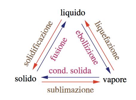 Si introduce dunque il calore latente, pari al calore necessario per far cambiare di stato 1 unita di massa.