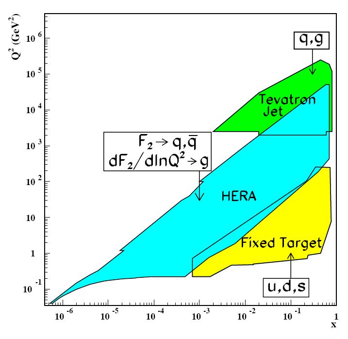 24 CAPITOLO 2. CROMODINAMICA QUANTISTICA effettuate e le previsioni teoriche presenti al momento. In questo lavoro sono state utilizzate le parametrizzazioni fornite da CTEQ [pum02, stu03, hus05].