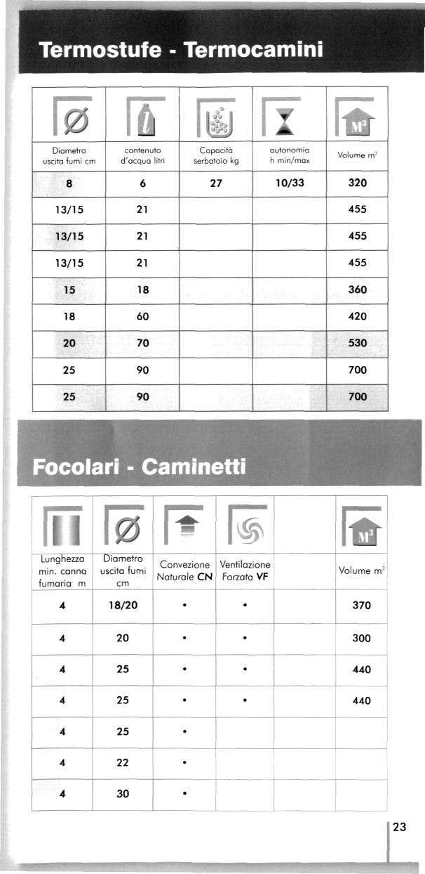 Termostufe - Termocamini 0 Dia metro uscita fumi cm IT contenuto d'acqua litri [Щ Capacita serbatoio kg I autonomia h min/max \ш Volume m 3 8 6 27 10/33 320 13/15 21 455 13/15 21 455 13/15 21 455 15