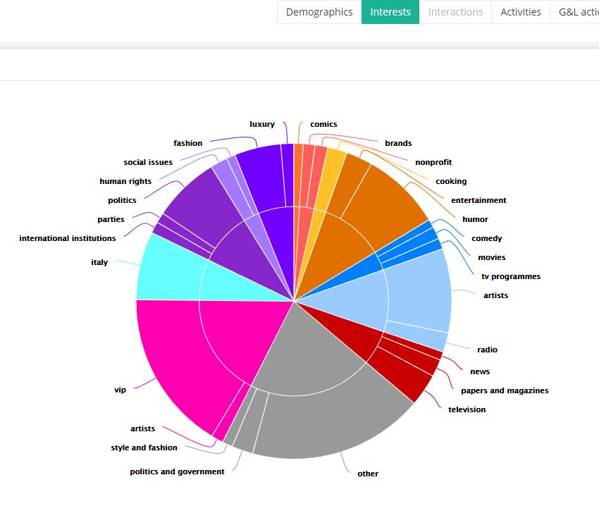 LE TECNOLOGIE DI ANALISI DEI DATI OPEN DEI SOCIAL