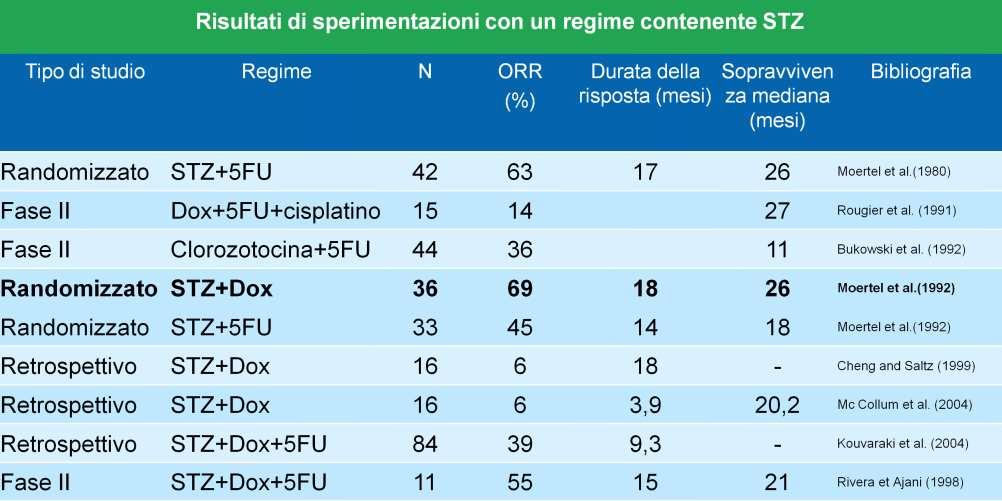 Chemoterapia Trattamenti gold-standard e combinazioni