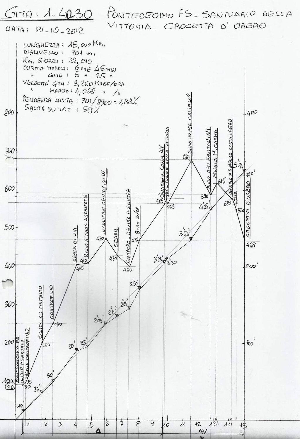 ALTIMETRIA