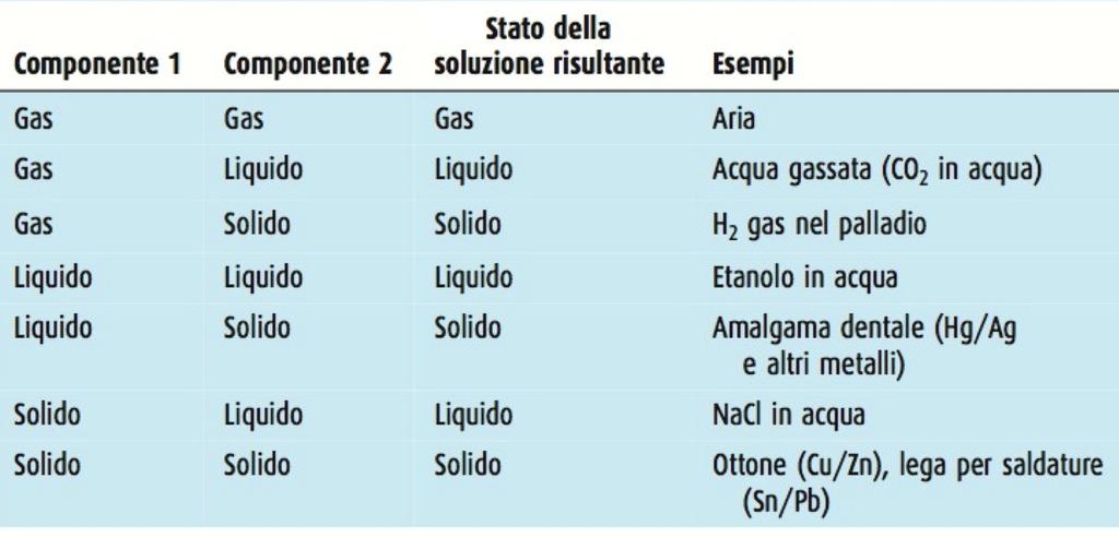 Soluzioni semplici Definizione di soluzione: dispersione omogenea di due (o più) specie chimiche in proporzioni variabili ma entro un campo finito di valori Soluto Solvente G.