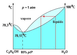 Azeotropo basso- bollente p = cost T = cost diagramma di distillazione acqua- etanolo G.
