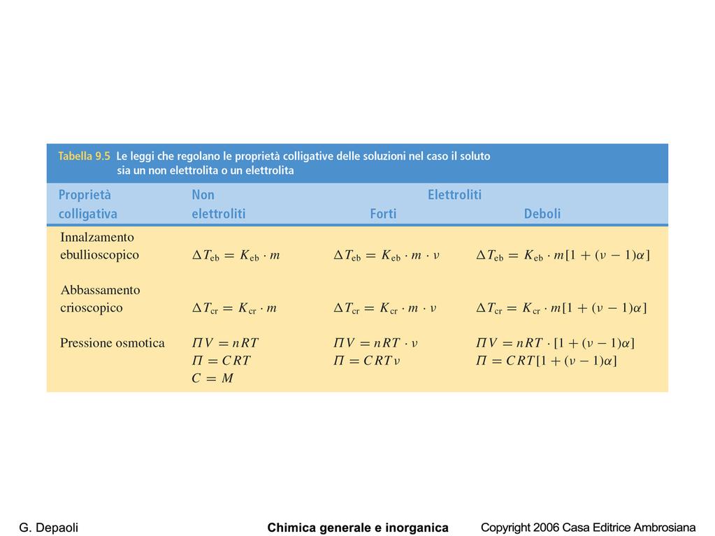 > Ca +2 + 2 NO 3 ν = 3 non elettroliti: i = 1 elettroliti forti i = ν elettroliti deboli