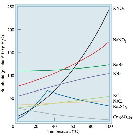 Soluzioni liquide Temperatura e solubilità Solubilità dei solidi e temperatura la solubilità aumenta all'aumentare della temperatura la solubilità diminuisce all'aumentare della temperatura G.