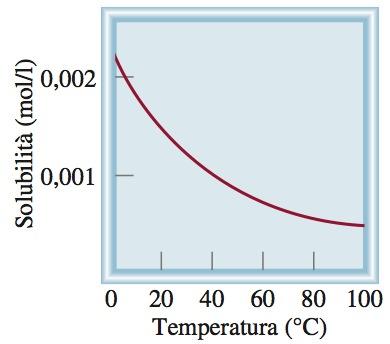 Soluzioni liquide Gas disciolti in un liquido Solubilità dell'ossigeno gassoso e temperatura La solubilità diminuisce all aumentare della temperatura (La pressione del gas sulla soluzione è di 1 atm)
