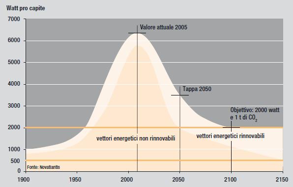 Figura 1 Consumi medi pro-capite in alcune nazioni significative e media a livello mondiale [fonte: Società 2000 Watt, SvizzeraEnergia per i Comuni,